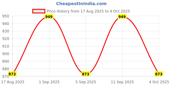 myntra.com PARKHA Bra Medium Coverage Lightly Padded parkha Price History Graph from 17 Aug 2025 to 4 Oct 2025