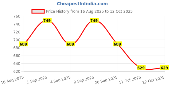 myntra.com PARKHA Bra Medium Coverage Lightly Padded parkha Price History Graph from 16 Aug 2025 to 11 Oct 2025