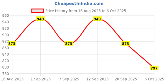 myntra.com PARKHA Bra Medium Coverage Lightly Padded parkha Price History Graph from 16 Aug 2025 to 6 Oct 2025