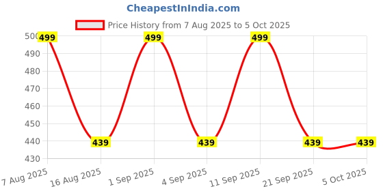 myntra.com PARKHA Colourblocked Bra Medium Coverage Heavily Padded parkha Price History Graph from 7 Aug 2025 to 4 Oct 2025