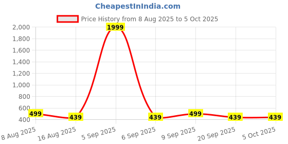 myntra.com PARKHA Colourblocked Bra Medium Coverage Heavily Padded parkha Price History Graph from 8 Aug 2025 to 5 Oct 2025