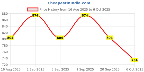 myntra.com PARKHA Colourblocked Bra Medium Coverage Heavily Padded parkha Price History Graph from 16 Aug 2025 to 6 Oct 2025