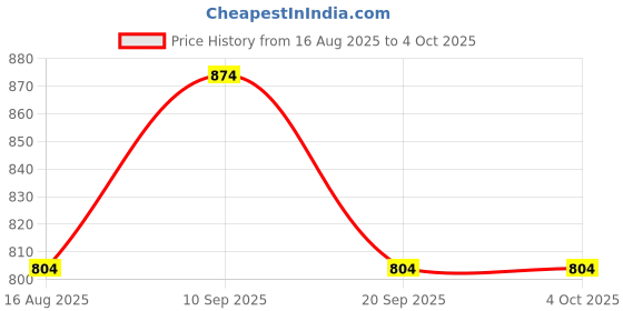 myntra.com PARKHA Colourblocked Bra Medium Coverage Heavily Padded parkha Price History Graph from 16 Aug 2025 to 4 Oct 2025