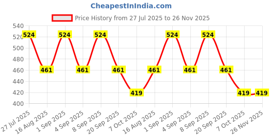 myntra.com PARKHA Colourblocked Bra Medium Coverage Lightly Padded parkha Price History Graph from 27 Jul 2025 to 25 Nov 2025