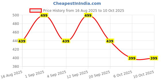myntra.com PARKHA Colourblocked Bra Medium Coverage Lightly Padded parkha Price History Graph from 16 Aug 2025 to 9 Oct 2025