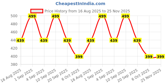 myntra.com PARKHA Floral Medium Coverage Lacey Dual Strap Lightly Padded Bra parkha Price History Graph from 16 Aug 2025 to 24 Nov 2025