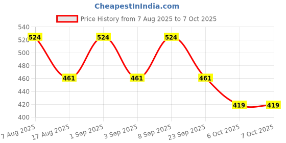 myntra.com PARKHA Full Coverage Heavily Padded Bra parkha Price History Graph from 7 Aug 2025 to 6 Oct 2025