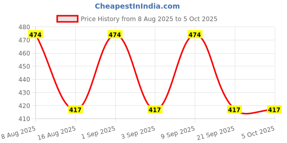 myntra.com PARKHA Half Coverage Lightly Padded Plunge Bra parkha Price History Graph from 8 Aug 2025 to 4 Oct 2025