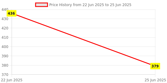 myntra.com PARKHA Medium Coverage Heavily Padded Push-Up Bra parkha Price History Graph from 22 Jun 2025 to 25 Jun 2025
