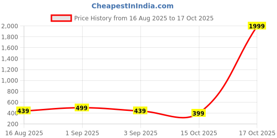 myntra.com PARKHA Medium Coverage Heavily Padded Push-Up Bra parkha Price History Graph from 16 Aug 2025 to 15 Oct 2025
