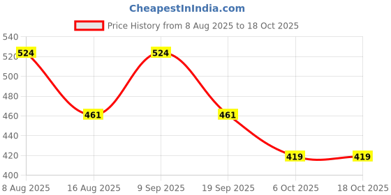myntra.com PARKHA Medium Coverage Heavily Padded Seamless T-shirt Bra parkha Price History Graph from 8 Aug 2025 to 18 Oct 2025
