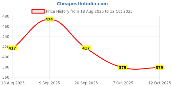 myntra.com PARKHA Medium Coverage Lightly Padded Bra parkha Price History Graph from 18 Aug 2025 to 11 Oct 2025