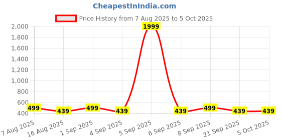 myntra.com PARKHA Neutrals Medium Coverage Heavily Padded Cutwork Design Plunge Bra parkha Price History Graph from 7 Aug 2025 to 4 Oct 2025