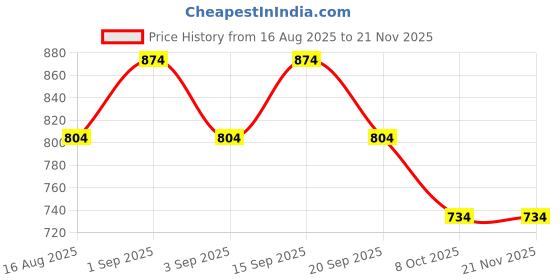 myntra.com PARKHA Pack Of 2 Colourblocked Medium Coverage Lightly Padded Bra parkha Price History Graph from 16 Aug 2025 to 20 Nov 2025