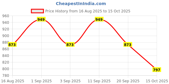 myntra.com PARKHA Pack Of 2 Lace Medium Coverage Lightly Padded Bra parkha Price History Graph from 16 Aug 2025 to 15 Oct 2025
