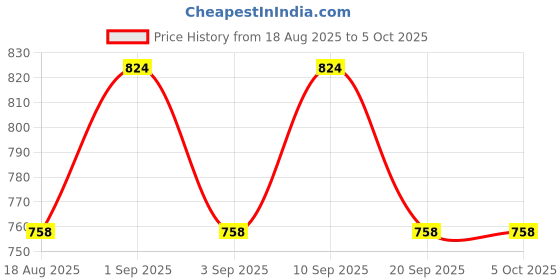 myntra.com PARKHA Pack of 2 Medium Coverage Heavily Padded Bra parkha Price History Graph from 18 Aug 2025 to 4 Oct 2025