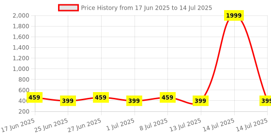 myntra.com PARKHA Solid Medium Coverage Heavily Padded All Day Comfort Push-Up Bra parkha Price History Graph from 17 Jun 2025 to 14 Jul 2025