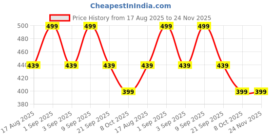 myntra.com PARKHA Women Medium Coverage Heavily Padded Non-Wired Push-Up Bra parkha Price History Graph from 17 Aug 2025 to 24 Nov 2025