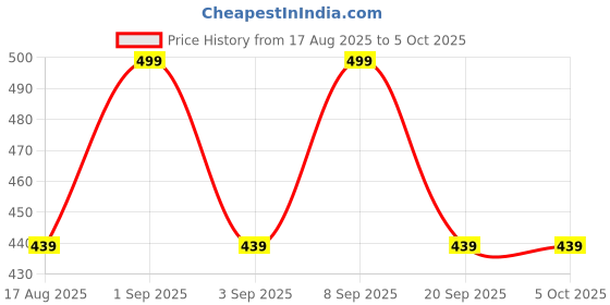myntra.com PARKHA Women Medium Coverage Heavily Padded Push-Up Bra parkha Price History Graph from 17 Aug 2025 to 4 Oct 2025