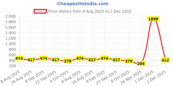 myntra.com PARKHA Women Neutrals Collection Full Coverage Lightly Padded T-shirt Bra parkha Price History Graph from 8 Aug 2025 to 2 Dec 2025