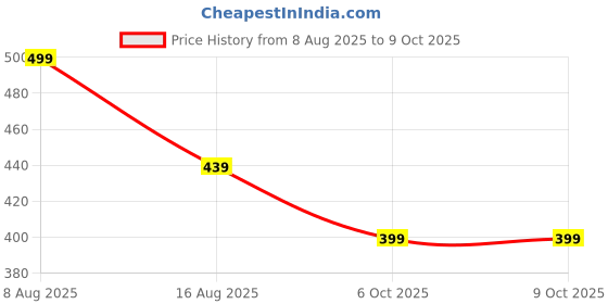 myntra.com PARKHA Women Neutrals Collection Medium Coverage Heavily Padded Push-Up Bra parkha Price History Graph from 8 Aug 2025 to 9 Oct 2025
