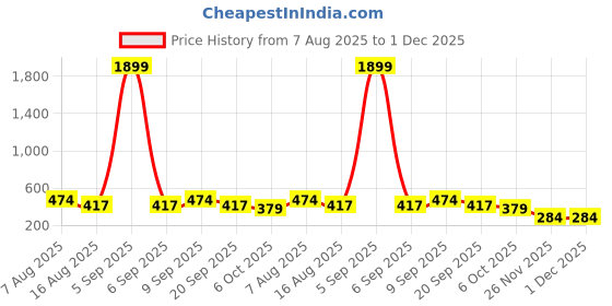 myntra.com PARKHA Women Ribbed Half Coverage Lightly Padded Bra parkha Price History Graph from 7 Aug 2025 to 1 Dec 2025