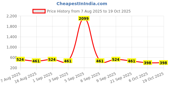 myntra.com PARKHA Women Solid Medium Coverage Heavily Padded Bra parkha Price History Graph from 7 Aug 2025 to 17 Oct 2025