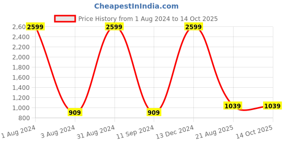 myntra.com PARMMRAA DESIGNER Beads and Stones Net Saree parmmraa designer Price History Graph from 1 Aug 2024 to 14 Oct 2025