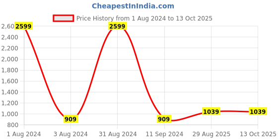 myntra.com PARMMRAA DESIGNER Floral Beads and Stones Net Saree parmmraa designer Price History Graph from 1 Aug 2024 to 12 Oct 2025