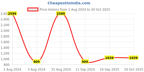 myntra.com PARMMRAA DESIGNER Floral Embroidered Net Saree parmmraa designer Price History Graph from 1 Aug 2024 to 20 Oct 2025