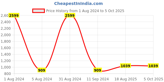 myntra.com PARMMRAA DESIGNER Floral Embroidered Net Saree parmmraa designer Price History Graph from 1 Aug 2024 to 4 Oct 2025