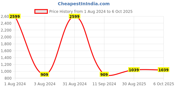 myntra.com PARMMRAA DESIGNER Floral Embroidered Net Saree parmmraa designer Price History Graph from 1 Aug 2024 to 6 Oct 2025