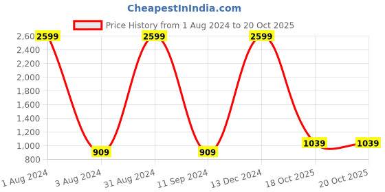 myntra.com PARMMRAA DESIGNER Floral Embroidered Net Saree parmmraa designer Price History Graph from 1 Aug 2024 to 20 Oct 2025