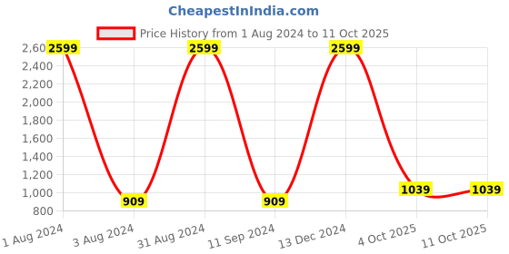 myntra.com PARMMRAA DESIGNER Floral Embroidered Net Saree parmmraa designer Price History Graph from 1 Aug 2024 to 10 Oct 2025