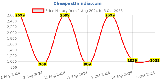 myntra.com PARMMRAA DESIGNER Floral Embroidered Net Saree parmmraa designer Price History Graph from 1 Aug 2024 to 5 Oct 2025