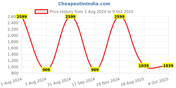 myntra.com PARMMRAA DESIGNER Floral Embroidered Net Saree parmmraa designer Price History Graph from 1 Aug 2024 to 8 Oct 2025