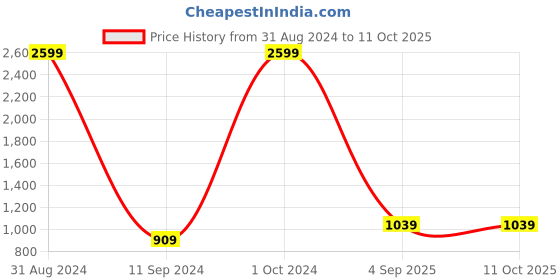 myntra.com PARMMRAA DESIGNER Floral Embroidered Net Saree parmmraa designer Price History Graph from 31 Aug 2024 to 11 Oct 2025