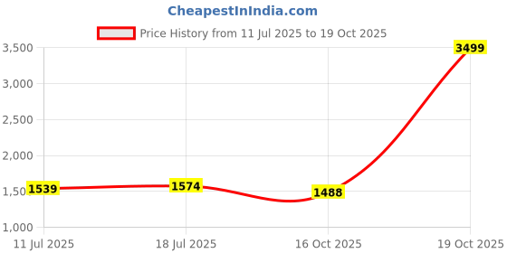 myntra.com PARNAVI Floral Printed Straight Kurta With Trousers & Dupatta parnavi Price History Graph from 11 Jul 2025 to 16 Oct 2025