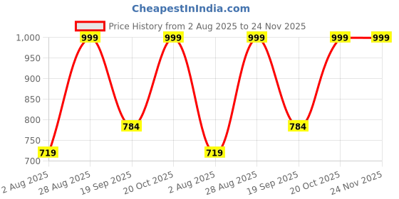 myntra.com parthvi PARNAVI Floral Printed V-Neck Pure Cotton Pleated A-Line Kurta With Trousers & Dupatta parthvi Price History Graph from 2 Aug 2025 to 23 Nov 2025