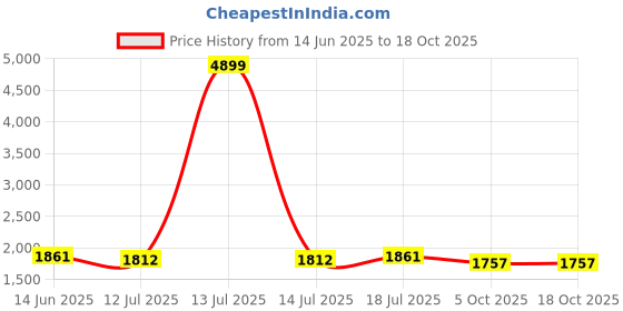 myntra.com PARNAVI Floral Yoke Design Pleated Sequinned Chanderi Cotton Kurta With Trousers & Dupatta parnavi Price History Graph from 14 Jun 2025 to 18 Oct 2025