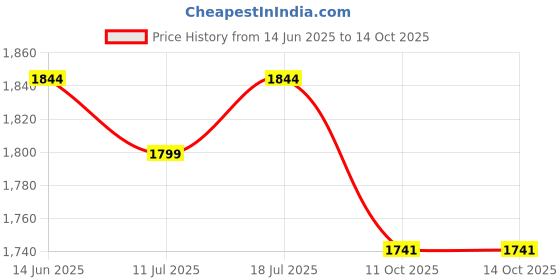 myntra.com PARNAVI Floral Yoke Design Thread Work V-Neck Empire A-Line Kurta With Palazzos & Dupatta parnavi Price History Graph from 14 Jun 2025 to 13 Oct 2025