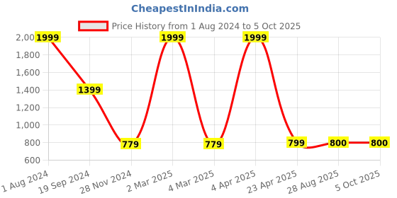 myntra.com PARNAVI Flutter Sleeve Ruffled Fit & Flare Midi Dress parnavi Price History Graph from 1 Aug 2024 to 4 Oct 2025