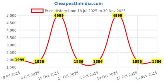myntra.com PARNAVI Women Bhumi Embroidered Thread Work Pure Cotton Kurta with Trousers & Dupatta parnavi Price History Graph from 18 Jul 2025 to 30 Nov 2025