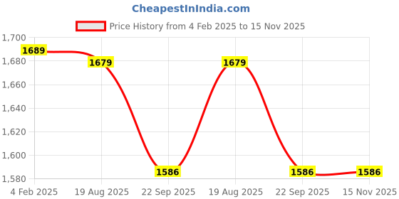 myntra.com PARNAVI Women Embroidered Regular Thread Work Kurta with Trousers & With Dupatta parnavi Price History Graph from 4 Feb 2025 to 15 Nov 2025