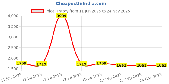 myntra.com PARNAVI Women Ethnic Motifs Embroidered Kurta with Trouser & Dupatta parnavi Price History Graph from 11 Jun 2025 to 24 Nov 2025
