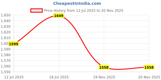 myntra.com PARNAVI Women Ethnic Motifs Embroidered Sequinned Kurta Set With Dupatta parnavi Price History Graph from 12 Jul 2025 to 20 Nov 2025