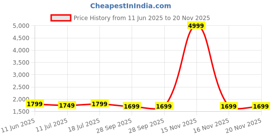 myntra.com PARNAVI Women Floral Embroidered Regular Kurti with Trousers & With Dupatta Kurta Sets parnavi Price History Graph from 11 Jun 2025 to 20 Nov 2025