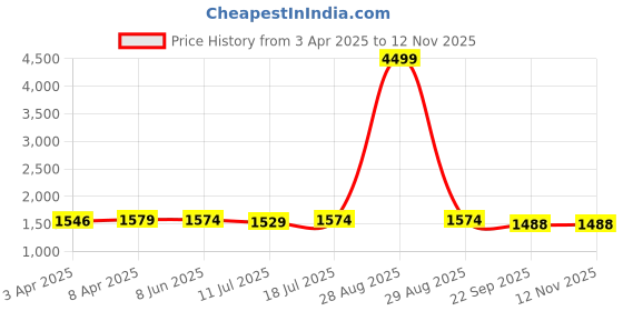 myntra.com PARNAVI Women Floral Embroidered Regular Thread Work Chanderi Cotton Kurti with Trousers & With Dupatta parnavi Price History Graph from 3 Apr 2025 to 11 Nov 2025