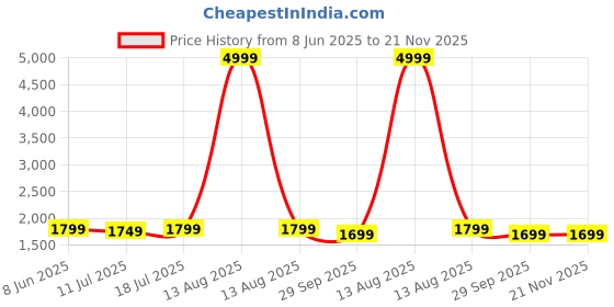 myntra.com PARNAVI Women Solid Embroidered Kurta with Pyjama & Dupatta parnavi Price History Graph from 8 Jun 2025 to 20 Nov 2025
