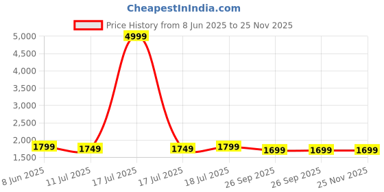 myntra.com PARNAVI Women Solid Embroidered Kurta with Trousers & Dupatta parnavi Price History Graph from 8 Jun 2025 to 25 Nov 2025